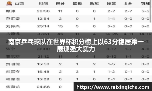 南京乒乓球队在世界杯积分榜上以63分稳居第一展现强大实力